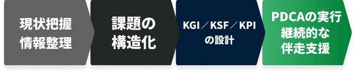 品質担保の4ステップフロー