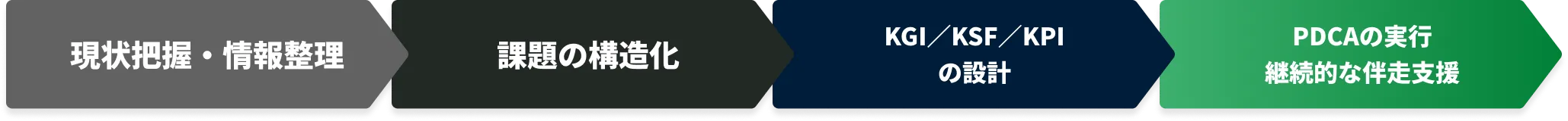 品質担保の4ステップフロー