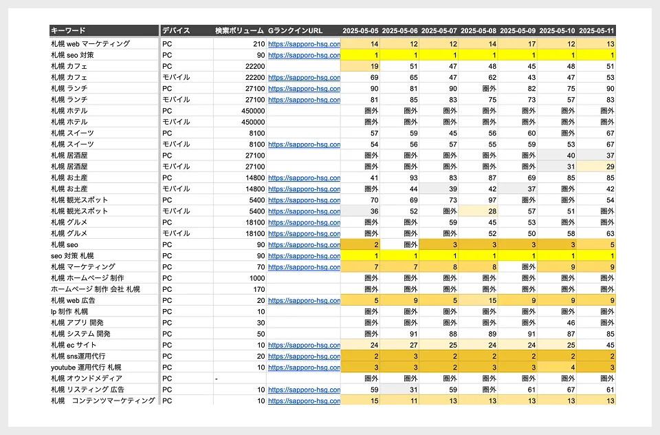 順位レポートの作成/報告