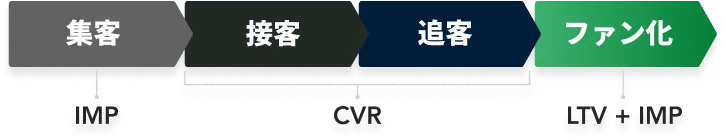 デジタルマーケティングの全体像