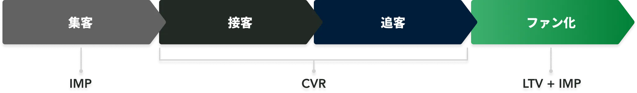 デジタルマーケティングの全体像