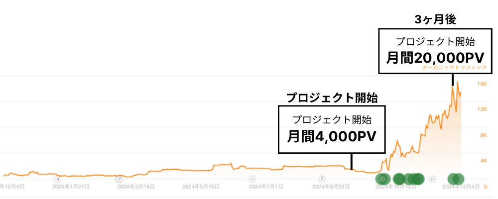 取り組みから3ヶ月の推移｜グラフ