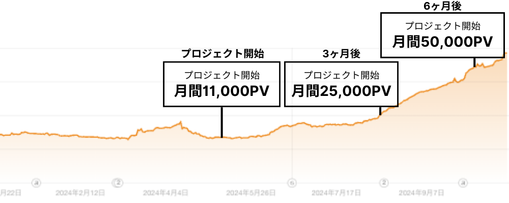 取り組みから3ヶ月の推移｜グラフ